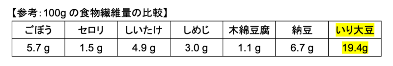 いり大豆の食物繊維量の比較