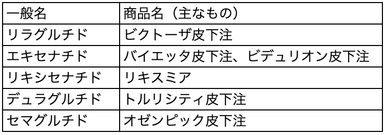 糖尿病と肥満に絡んだ薬の説明~体重減少2~