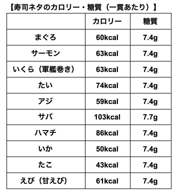 寿司ネタのカロリー・糖質（一貫あたり）