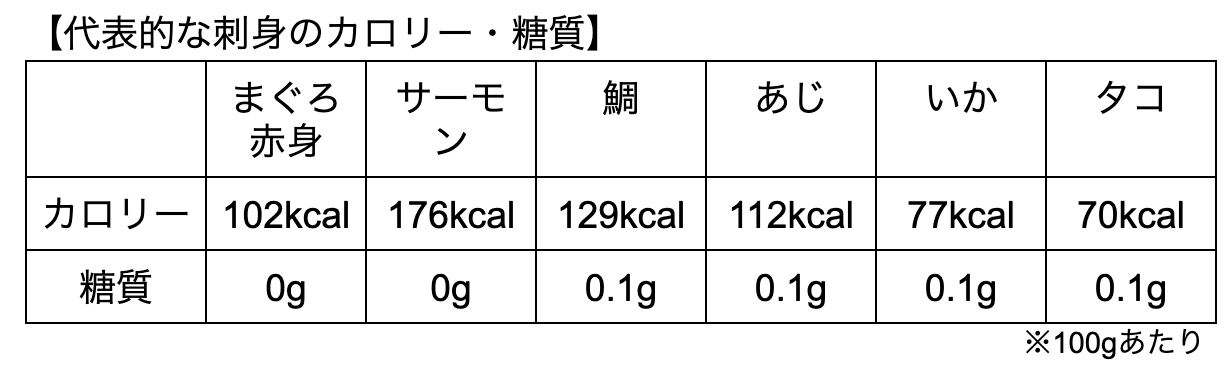 刺身のカロリー・糖質一覧（100gあたり）
