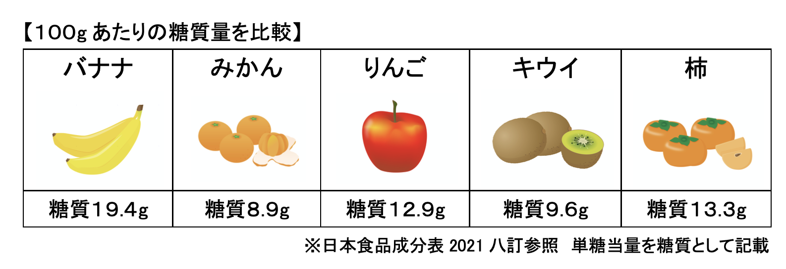 果物の糖質量比較