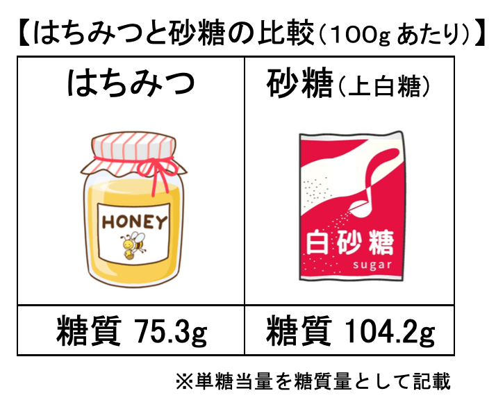 蜂蜜と砂糖の糖質量