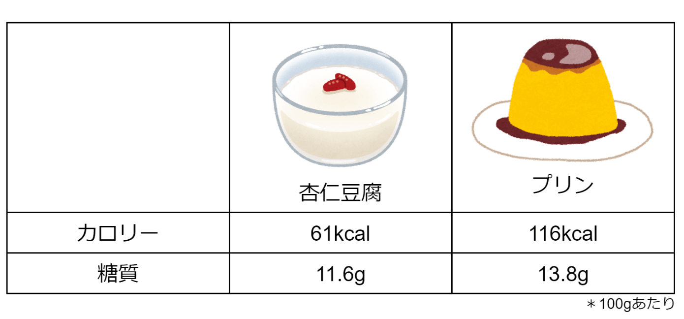 【杏仁豆腐VSプリン】カロリー・糖質が低いのはどっち？