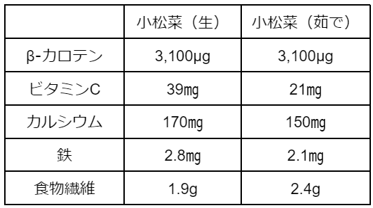 小松菜の栄養素量（100gあたり）