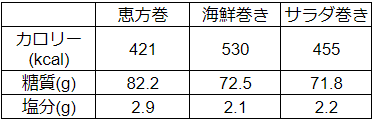 恵方巻・海鮮巻き・サラダ巻きのカロリー・糖質・塩分