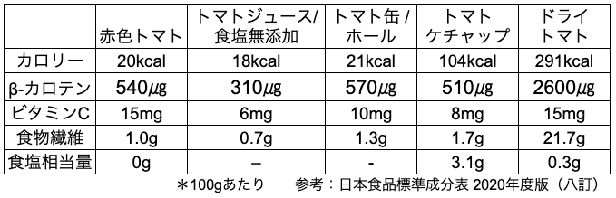 加工品（トマトジュース・トマト缶・トマトケチャップ・乾燥粉末）に栄養価の違いはあるの？