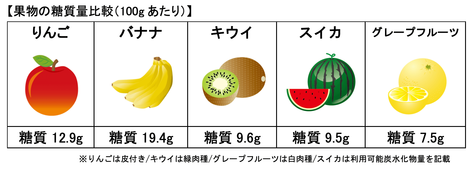 果物の糖質量比較