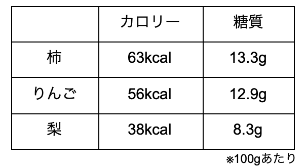 柿のカロリーと糖質量(100g)