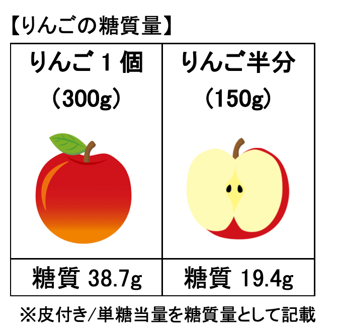 りんごの糖質量