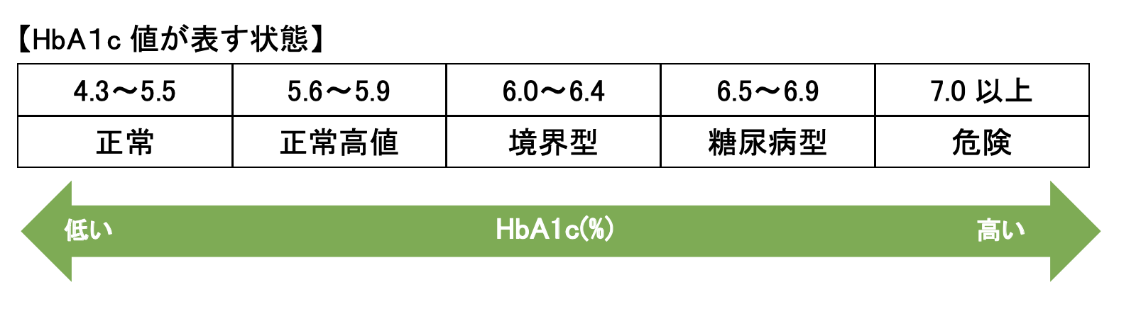 HbA1cの表す状態