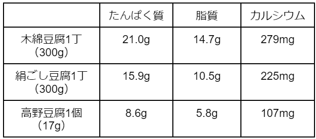 【木綿豆腐・絹ごし豆腐・高野豆腐の栄養価】