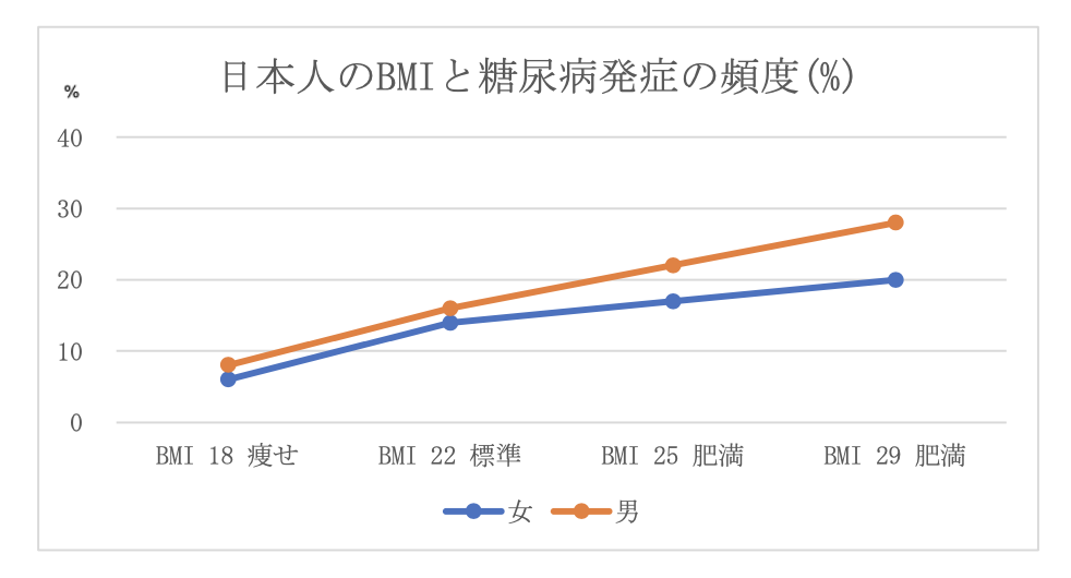 日本人のBMI（体格指数）と糖尿病発症の頻度