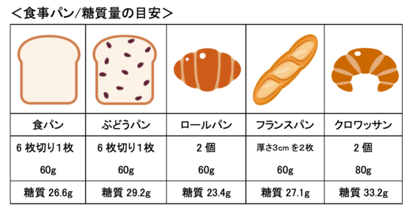 食事パン糖質量の目安