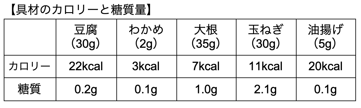 豆腐・わかめ・大根・玉ねぎ・油揚げのカロリーと糖質量